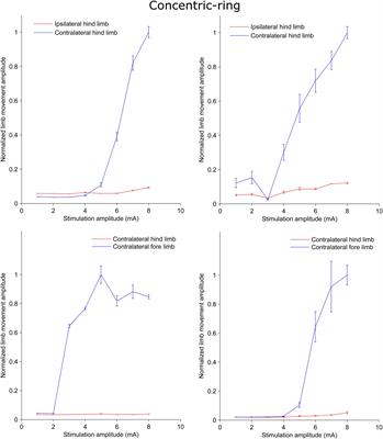 Investigating the Feasibility of Epicranial Cortical Stimulation Using Concentric-Ring Electrodes: A Novel Minimally Invasive Neuromodulation Method